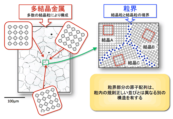 図１　多結晶体金属と、その粒界（結晶粒間の境界）部分の原子構造