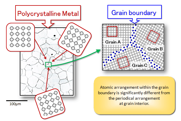 Fig.1 Polycrystalline Metal and Grain Boundary