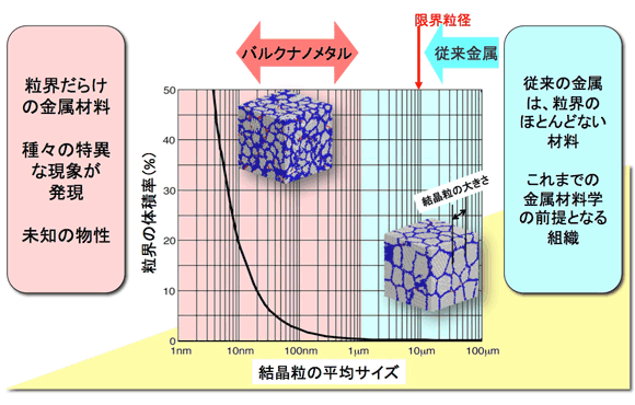 図２　従来金属とバルクナノメタルにおける粒界の割合
