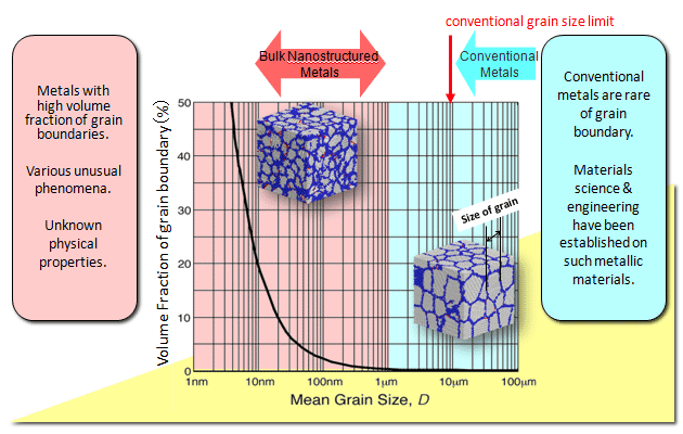 Fig.2 Bulk Nanostructured Metals are full of grain boundaries
