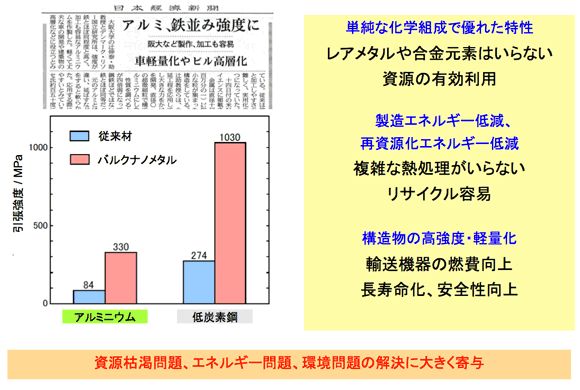 図４　バルクナノメタルのポテンシャルとインパクト